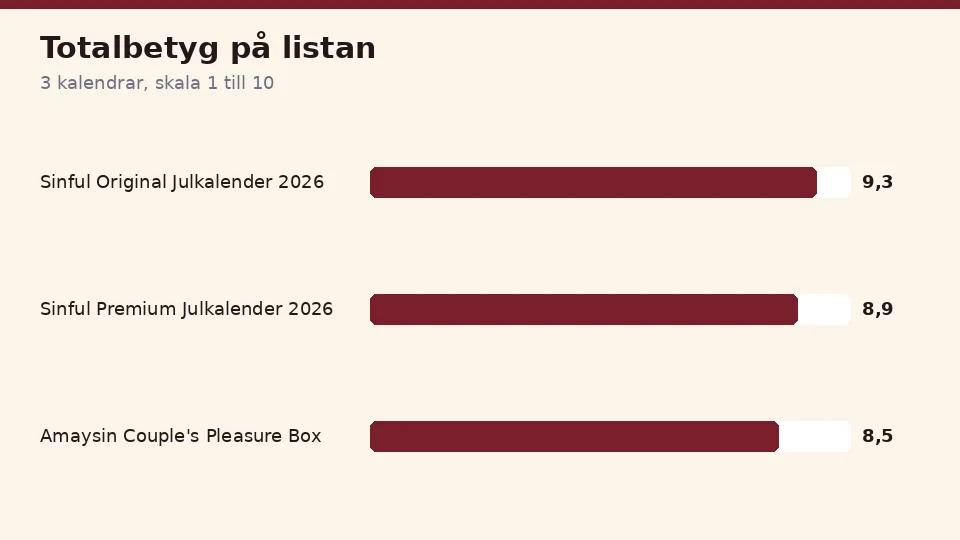 Totalbetygen för de 3 kalendrarna på listan över bästa sexjulkalender, från Sinful Original Julkalender 2026 med 9,3 till Amaysin Couple's Pleasure Box med 8,5