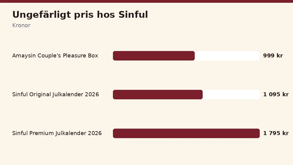 Ungefärligt pris per kalender hos Sinful, från Amaysin Couple's Pleasure Box för runt 999 kr upp till Sinful Premium Julkalender 2026 för runt 1 795 kr