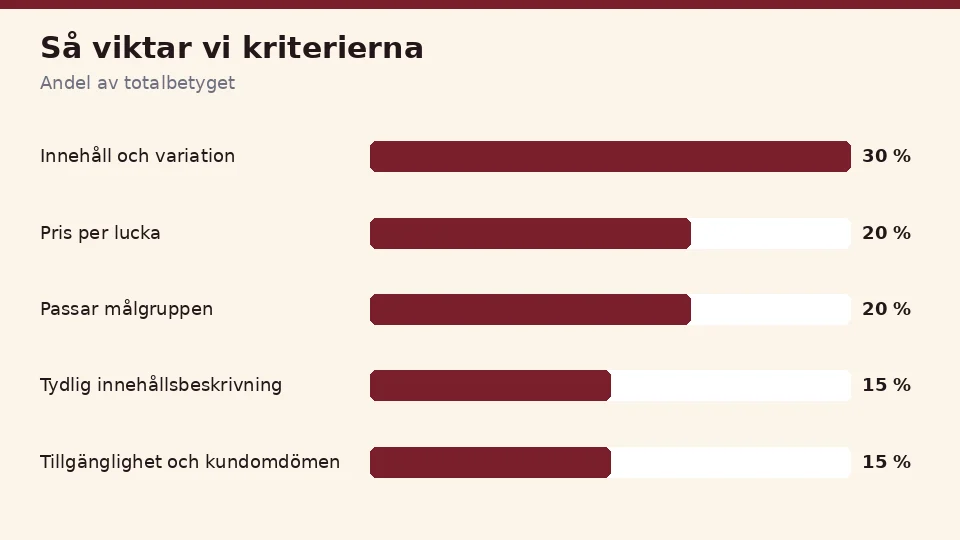 Så viktar vi de fem kriterierna när vi bedömer en sexjulkalender: innehåll och variation 30 %, pris per lucka 20 %, passar målgruppen 20 %, tydlig innehållsbeskrivning 15 % och tillgänglighet och kundomdömen 15 %