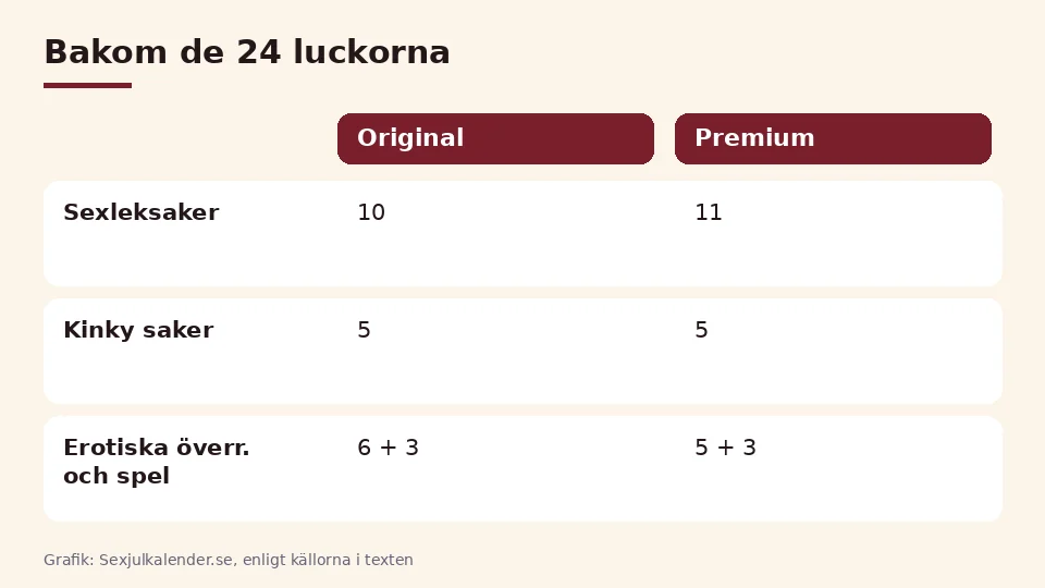 Vad ingår i en sexjulkalender: tabell över de 24 luckorna i Sinful Original och Premium, med sexleksaker, kinky saker, erotiska överraskningar och spel