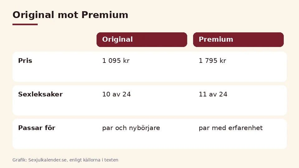 Sinful Original mot Premium julkalender 2026 som tabell: pris, antal sexleksaker av 24 luckor och vem kalendern passar för