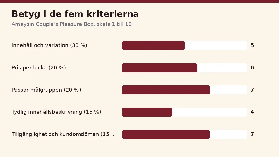 Betygen för Amaysin Couple's Pleasure Box i de fem kriterierna: 5 för innehåll och variation, 6 för pris per lucka, 7 för hur väl den passar målgruppen, 4 för tydlig innehållsbeskrivning och 7 för tillgänglighet och kundomdömen