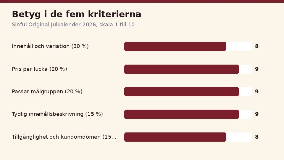 Betygen för Sinful Original Julkalender 2026 i de fem kriterierna: 8 för innehåll och variation, 9 för pris per lucka, 9 för hur väl den passar målgruppen, 9 för tydlig innehållsbeskrivning och 8 för tillgänglighet och kundomdömen