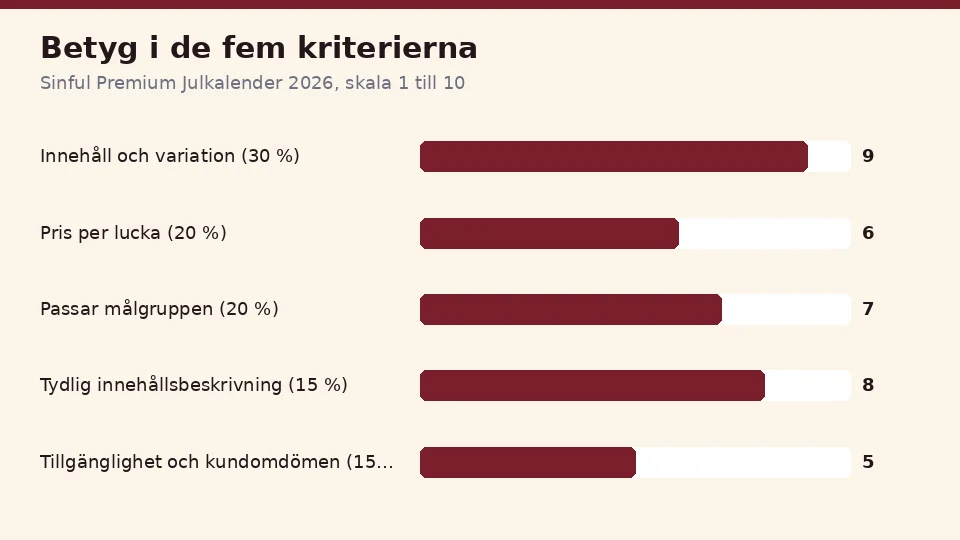 Betygen för Sinful Premium Julkalender 2026 i de fem kriterierna: 9 för innehåll och variation, 6 för pris per lucka, 7 för hur väl den passar målgruppen, 8 för tydlig innehållsbeskrivning och 5 för tillgänglighet och kundomdömen